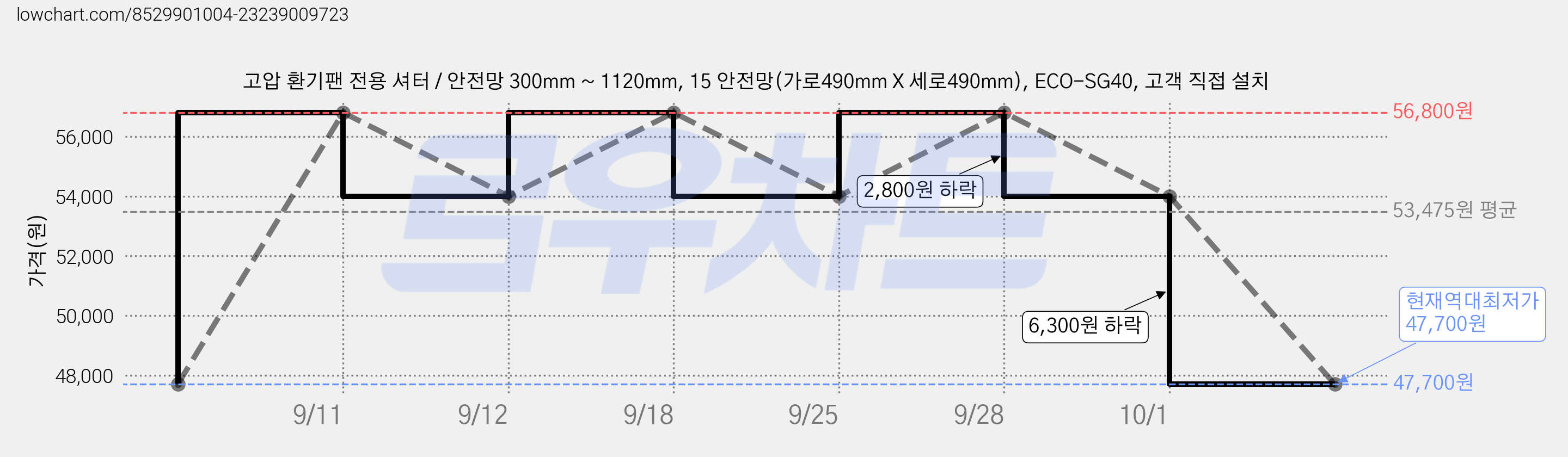 고압 환기팬 전용 셔터 / 안전망 300mm ~ 1120mm, 15 안전망(가로490mm X 세로490mm), ECO-SG40, 고객 직접 설치 가격 변동 차트, 현재가 47,700원, 역대최저가