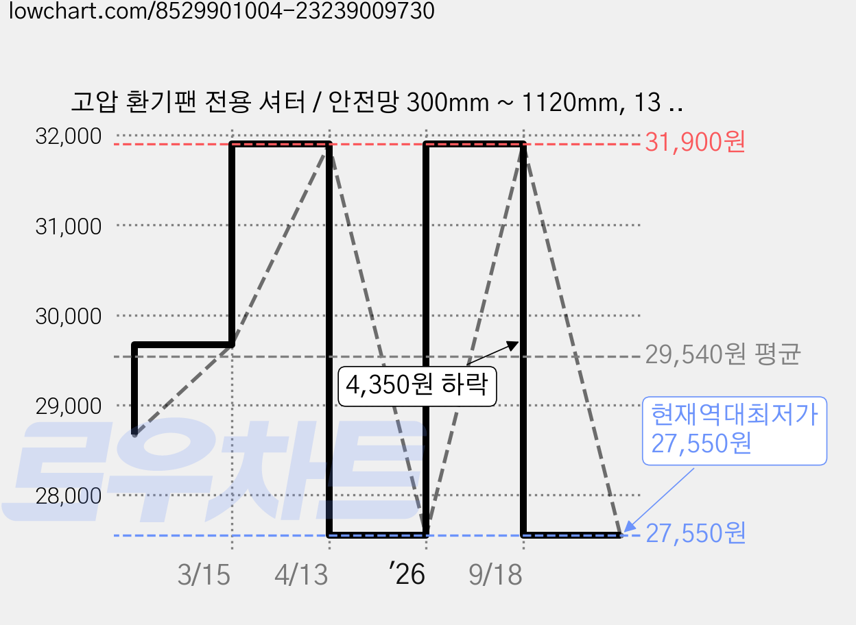 고압 환기팬 전용 셔터 / 안전망 300mm ~ 1120mm, 13 안전망(가로400mm X 세로400mm), ECO-SG30, 고객 직접 설치 가격 변동 차트, 현재가 27,550원, 역대최저가