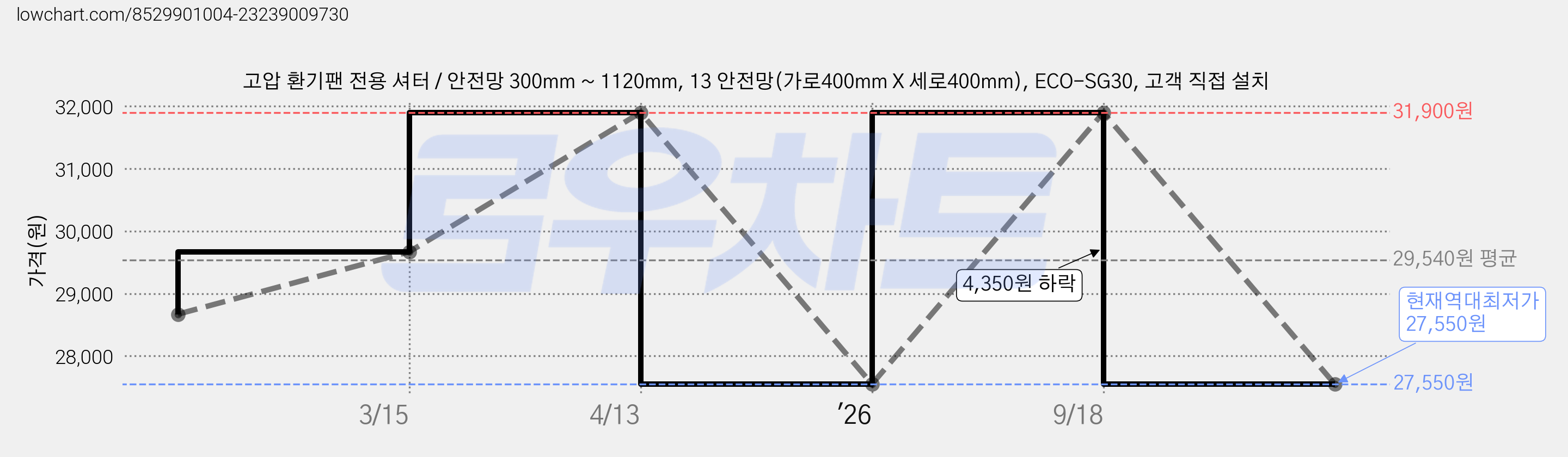고압 환기팬 전용 셔터 / 안전망 300mm ~ 1120mm, 13 안전망(가로400mm X 세로400mm), ECO-SG30, 고객 직접 설치 가격 변동 차트, 현재가 27,550원, 역대최저가