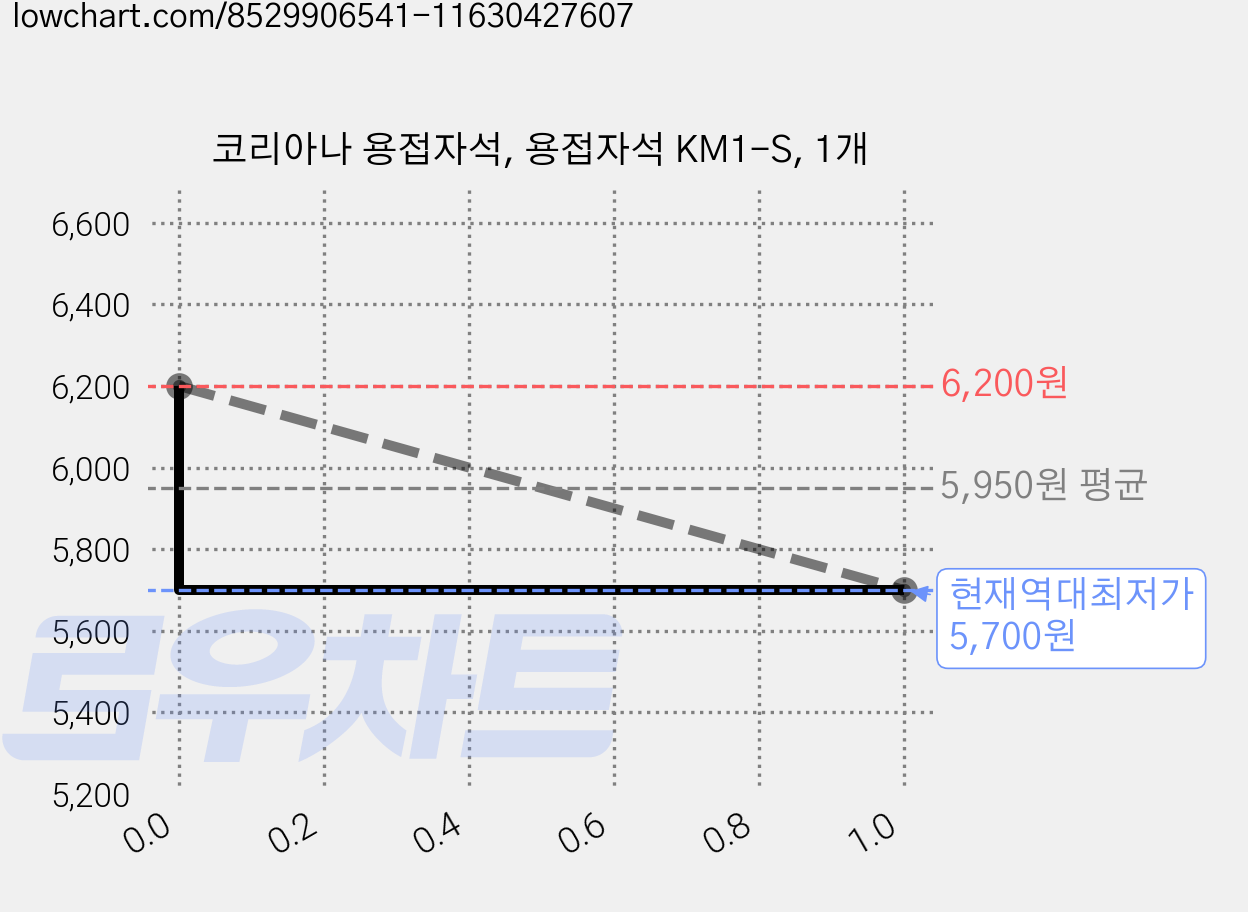 코리아나 용접자석, 용접자석 KM1-S, 1개 가격 변동 차트, 현재가 5,700원, 역대최저가