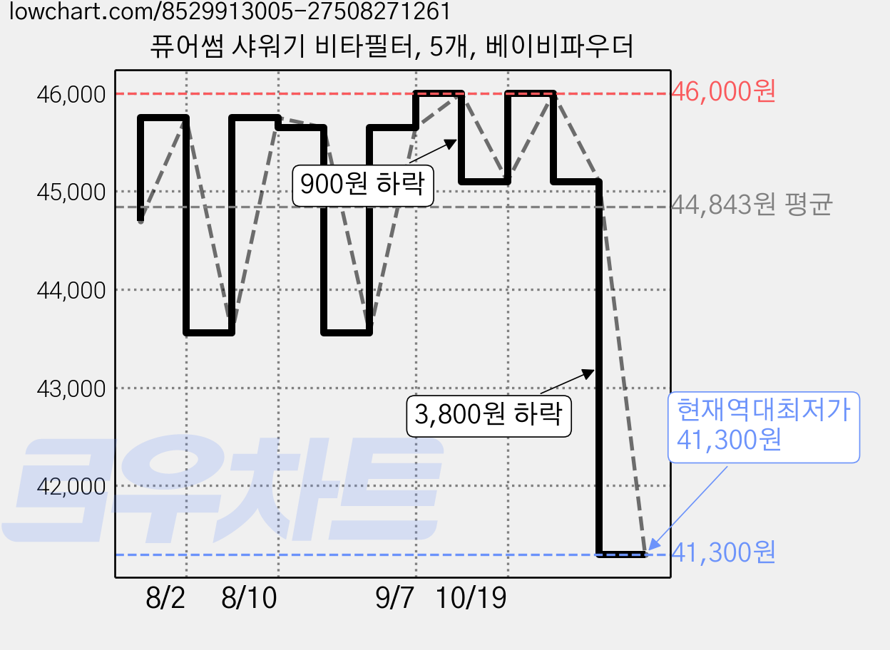 퓨어썸 샤워기 비타필터, 5개, 베이비파우더 가격 변동 차트, 현재가 41,300원, 역대최저가