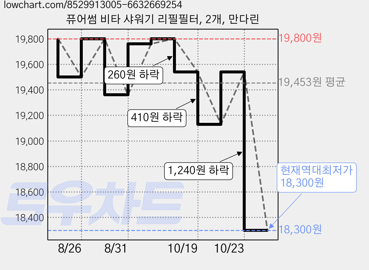 퓨어썸 비타 샤워기 리필필터, 2개, 만다린 가격 변동 차트, 현재가 18,300원, 역대최저가