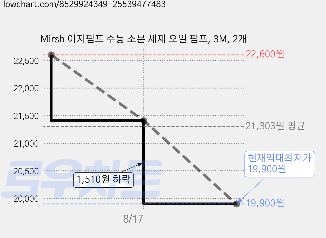 Mirsh 이지펌프 수동 소분 세제 오일 펌프, 3M, 2개 가격 변동 차트, 현재가 19,900원, 역대최저가
