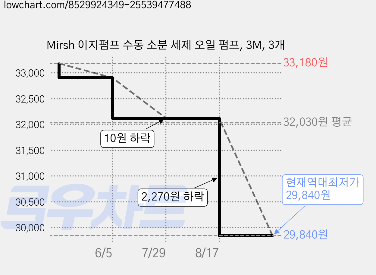 Mirsh 이지펌프 수동 소분 세제 오일 펌프, 3M, 3개 가격 변동 차트, 현재가 29,840원, 역대최저가
