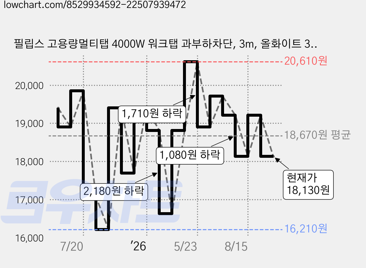 필립스 고용량멀티탭 4000W 워크탭 과부하차단, 3m, 올화이트 3구, 1개, 올화이트 3구 CHP2134WB 가격 변동 차트, 현재가 18,130원, 관측 최저가 16,210원