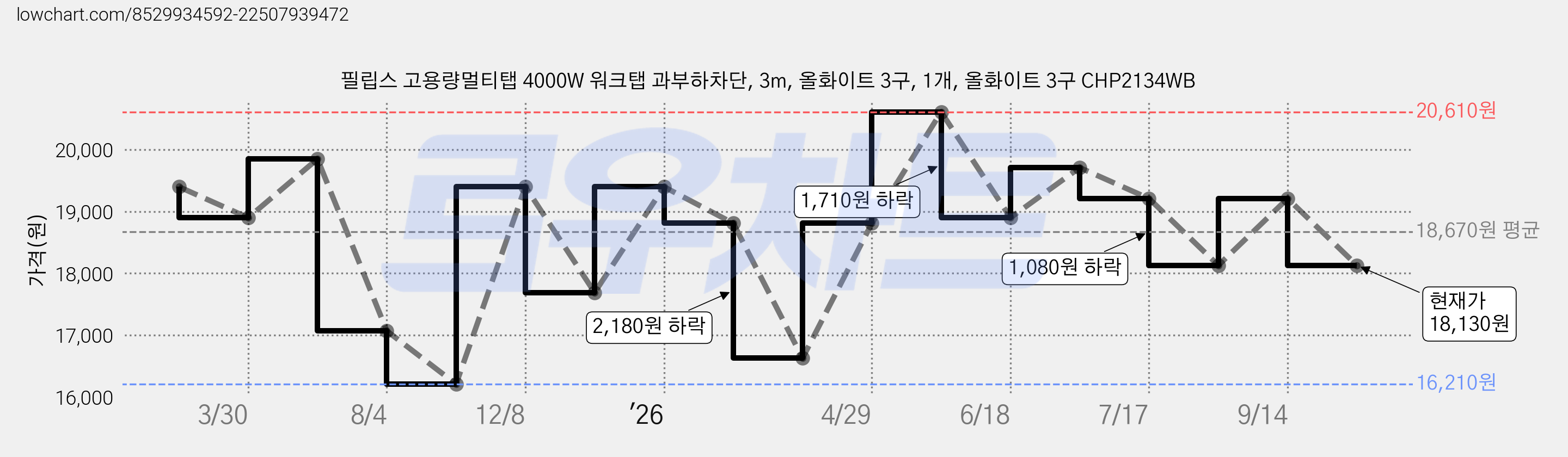 필립스 고용량멀티탭 4000W 워크탭 과부하차단, 3m, 올화이트 3구, 1개, 올화이트 3구 CHP2134WB 가격 변동 차트, 현재가 18,130원, 관측 최저가 16,210원