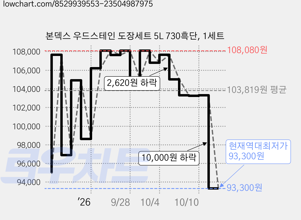 본덱스 우드스테인 도장세트 5L 730흑단, 1세트 가격 변동 차트, 현재가 93,300원, 역대최저가