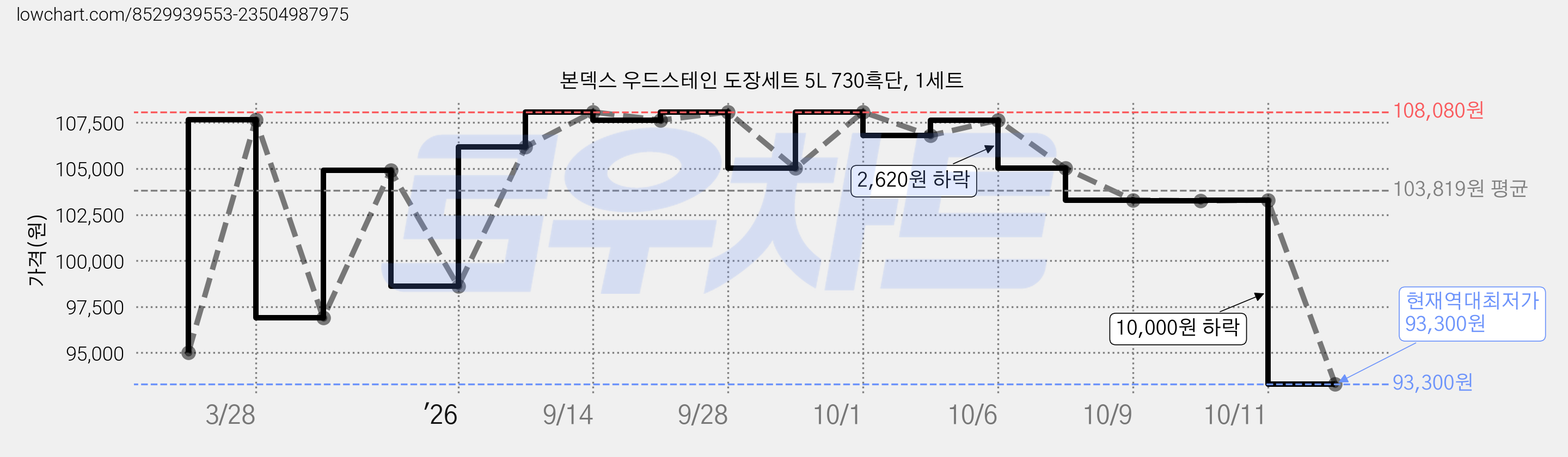 본덱스 우드스테인 도장세트 5L 730흑단, 1세트 가격 변동 차트, 현재가 93,300원, 역대최저가