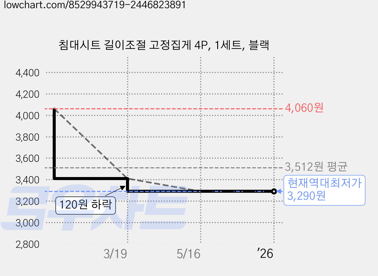 침대시트 길이조절 고정집게 4P, 1세트, 블랙 가격 변동 차트, 현재가 3,290원, 역대최저가