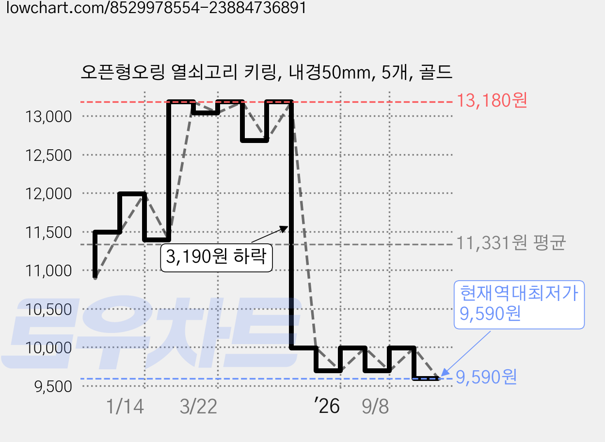 오픈형오링 열쇠고리 키링, 내경50mm, 5개, 골드 가격 변동 차트, 현재가 9,590원, 역대최저가