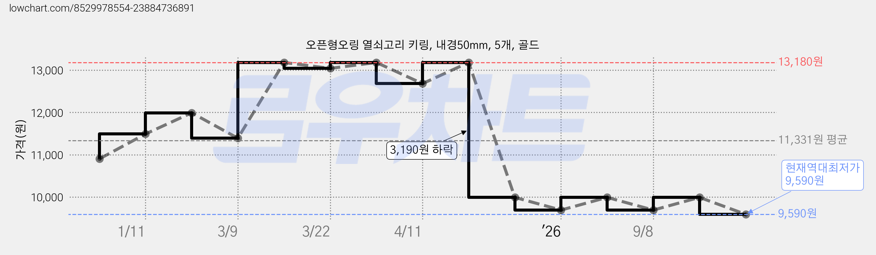 오픈형오링 열쇠고리 키링, 내경50mm, 5개, 골드 가격 변동 차트, 현재가 9,590원, 역대최저가