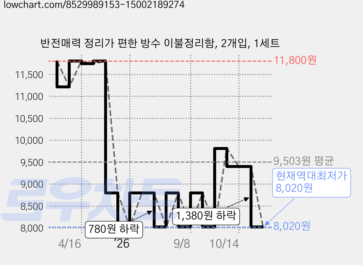 반전매력 정리가 편한 방수 이불정리함, 2개입, 1세트 가격 변동 차트, 현재가 8,020원, 역대최저가
