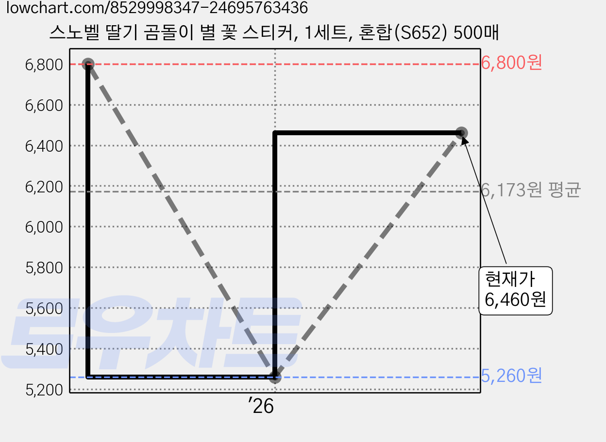 스노벨 딸기 곰돌이 별 꽃 스티커, 1세트, 혼합(S652) 500매 가격 변동 차트, 현재가 6,460원, 관측 최저가 5,260원