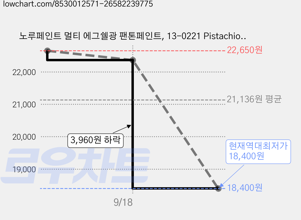 노루페인트 멀티 에그쉘광 팬톤페인트, 13-0221 Pistachio Green, 1L, 1개 가격 변동 차트, 현재가 18,400원, 역대최저가