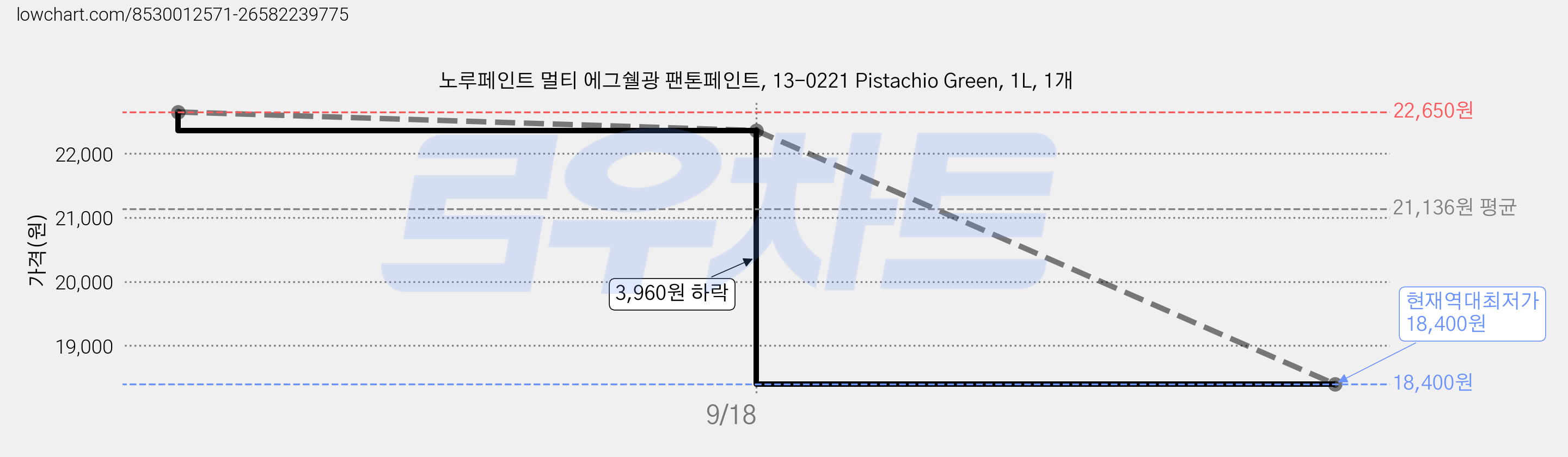 노루페인트 멀티 에그쉘광 팬톤페인트, 13-0221 Pistachio Green, 1L, 1개 가격 변동 차트, 현재가 18,400원, 역대최저가
