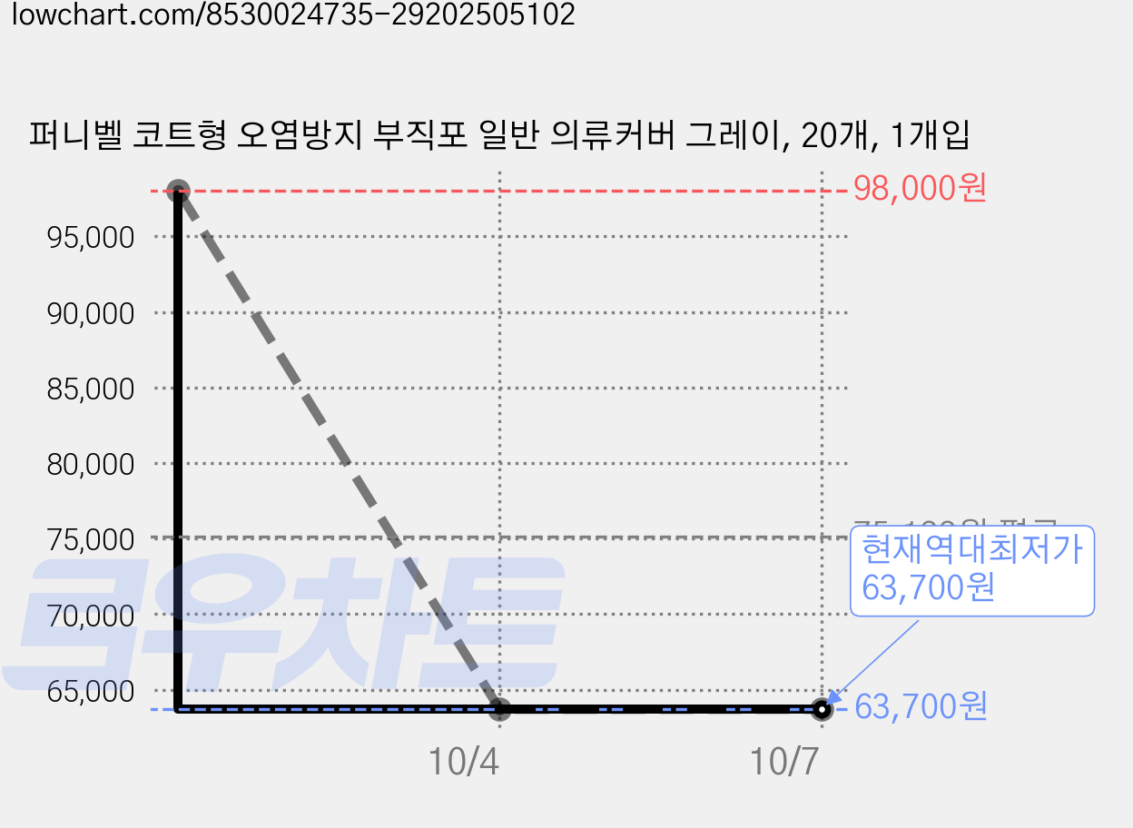 퍼니벨 코트형 오염방지 부직포 일반 의류커버 그레이, 20개, 1개입 가격 변동 차트, 현재가 63,700원, 역대최저가