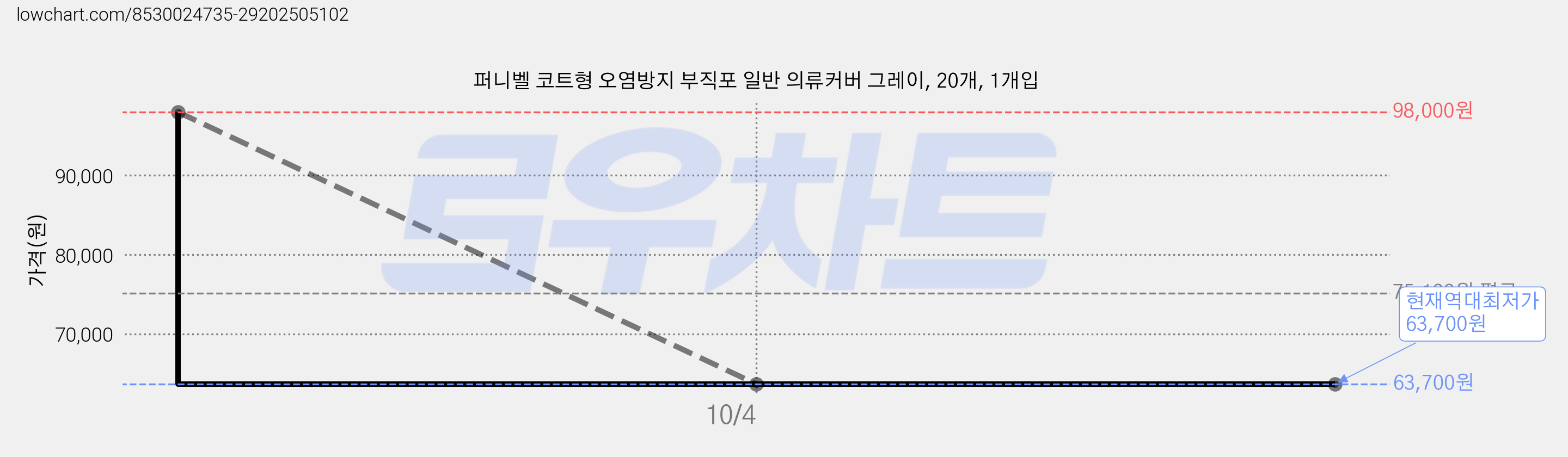 퍼니벨 코트형 오염방지 부직포 일반 의류커버 그레이, 20개, 1개입 가격 변동 차트, 현재가 63,700원, 역대최저가