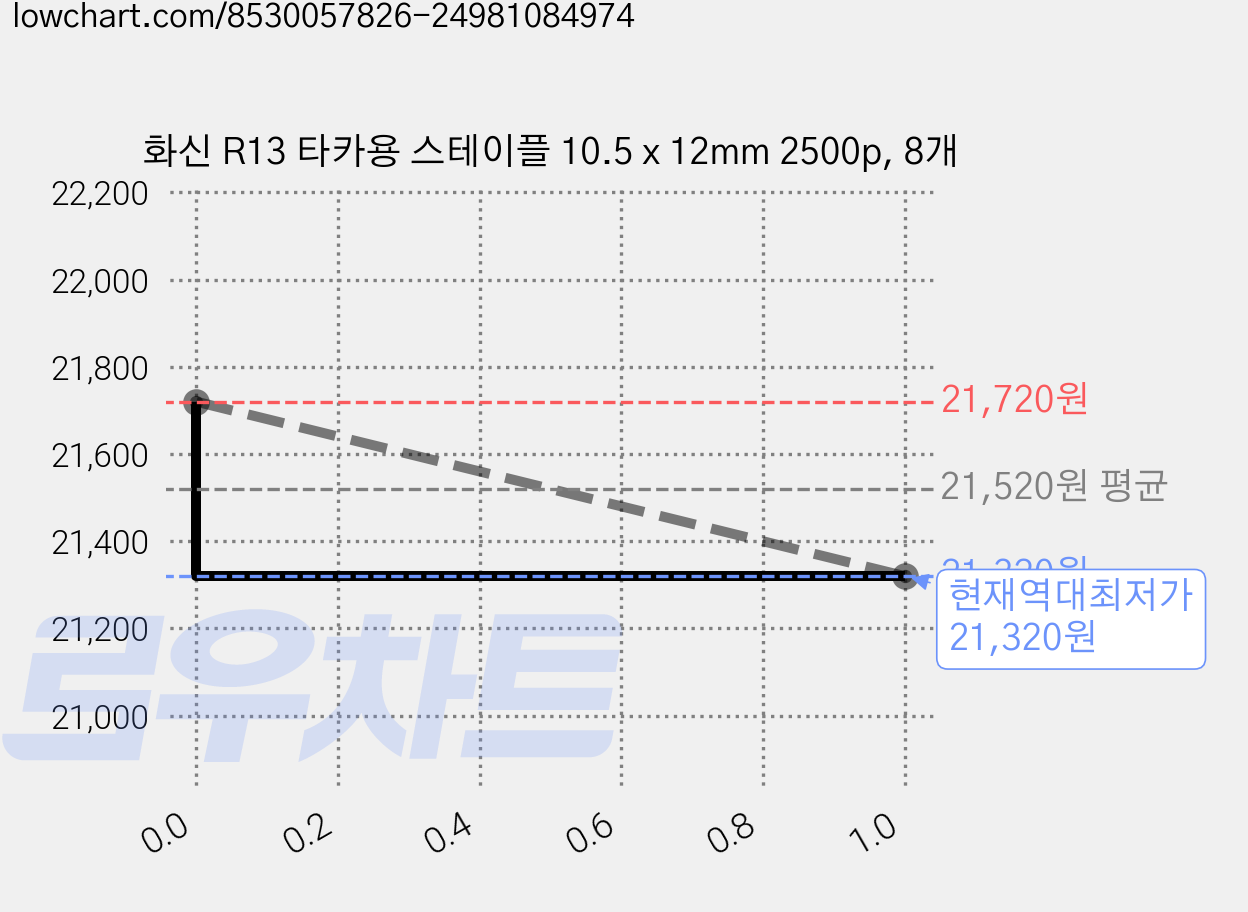 화신 R13 타카용 스테이플 10.5 x 12mm 2500p, 8개 가격 변동 차트, 현재가 21,320원, 역대최저가