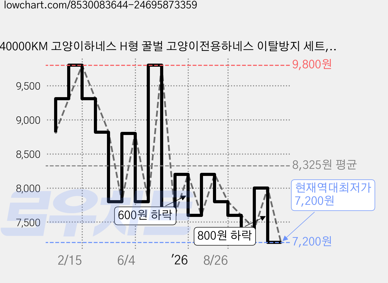 40000KM 고양이하네스 H형 꿀벌 고양이전용하네스 이탈방지 세트, 노란색, 1세트 가격 변동 차트, 현재가 7,200원, 역대최저가