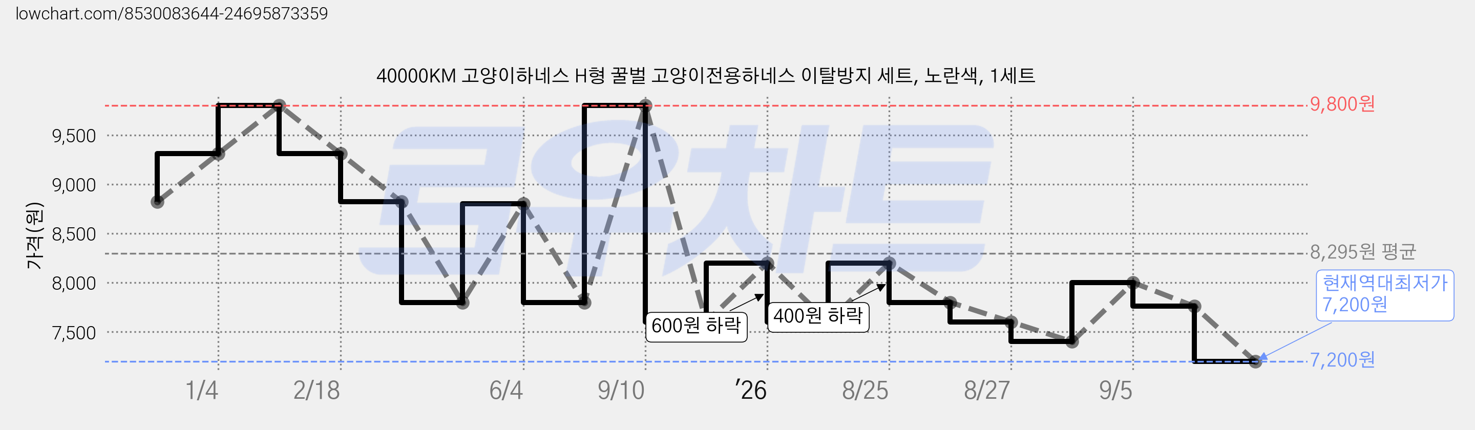 40000KM 고양이하네스 H형 꿀벌 고양이전용하네스 이탈방지 세트, 노란색, 1세트 가격 변동 차트, 현재가 7,200원, 역대최저가