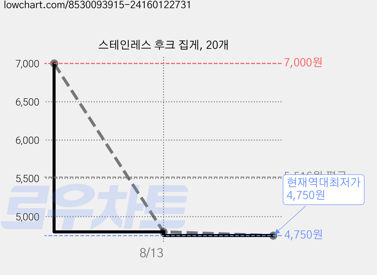 스테인레스 후크 집게, 20개 가격 변동 차트, 현재가 4,750원, 역대최저가