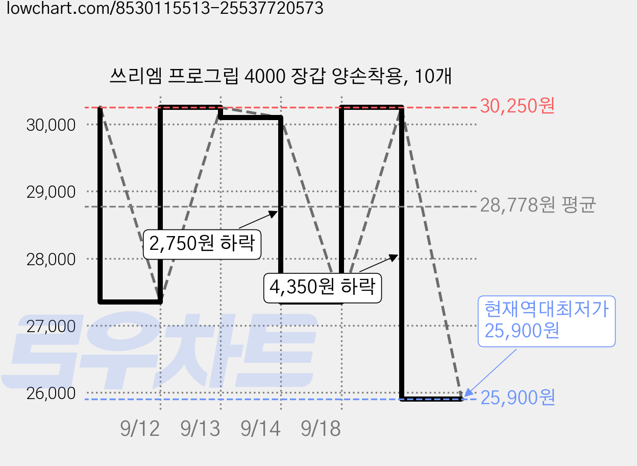 쓰리엠 프로그립 4000 장갑 양손착용, 10개 가격 변동 차트, 현재가 25,900원, 역대최저가