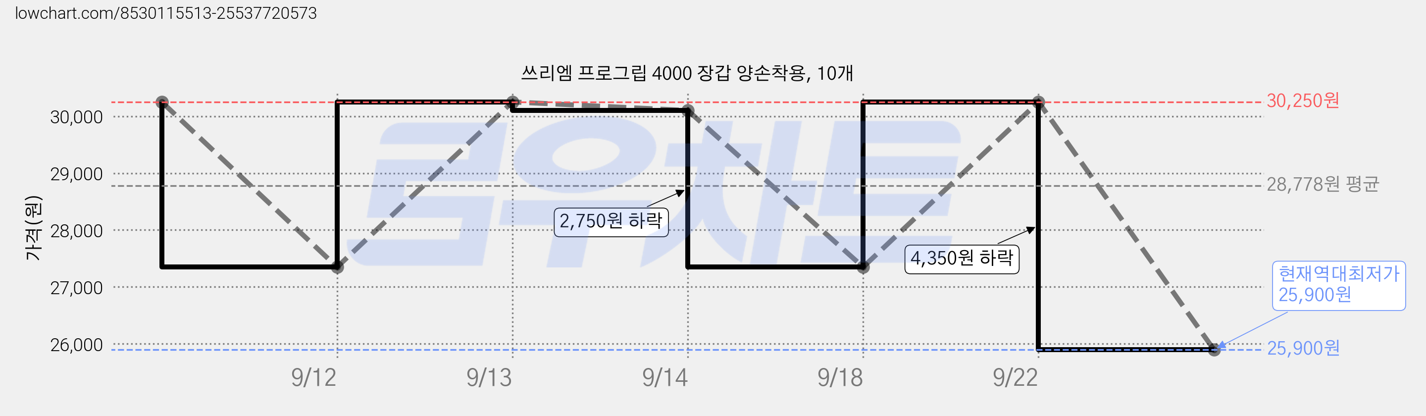 쓰리엠 프로그립 4000 장갑 양손착용, 10개 가격 변동 차트, 현재가 25,900원, 역대최저가