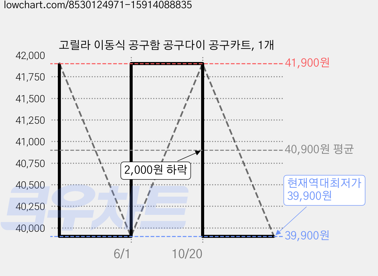 고릴라 이동식 공구함 공구다이 공구카트, 1개 가격 변동 차트, 현재가 39,900원, 역대최저가