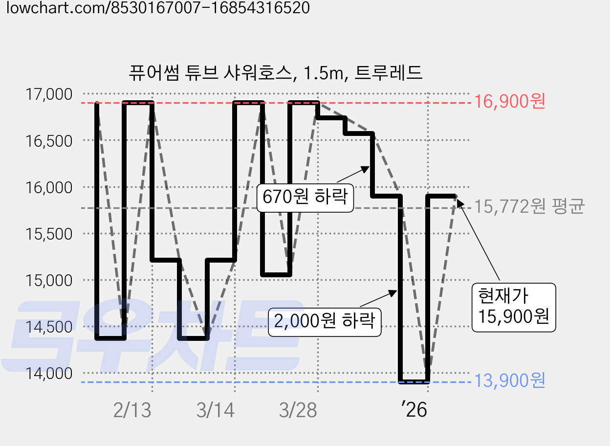 퓨어썸 튜브 샤워호스, 1.5m, 트루레드 가격 변동 차트, 현재가 15,900원, 관측 최저가 13,900원