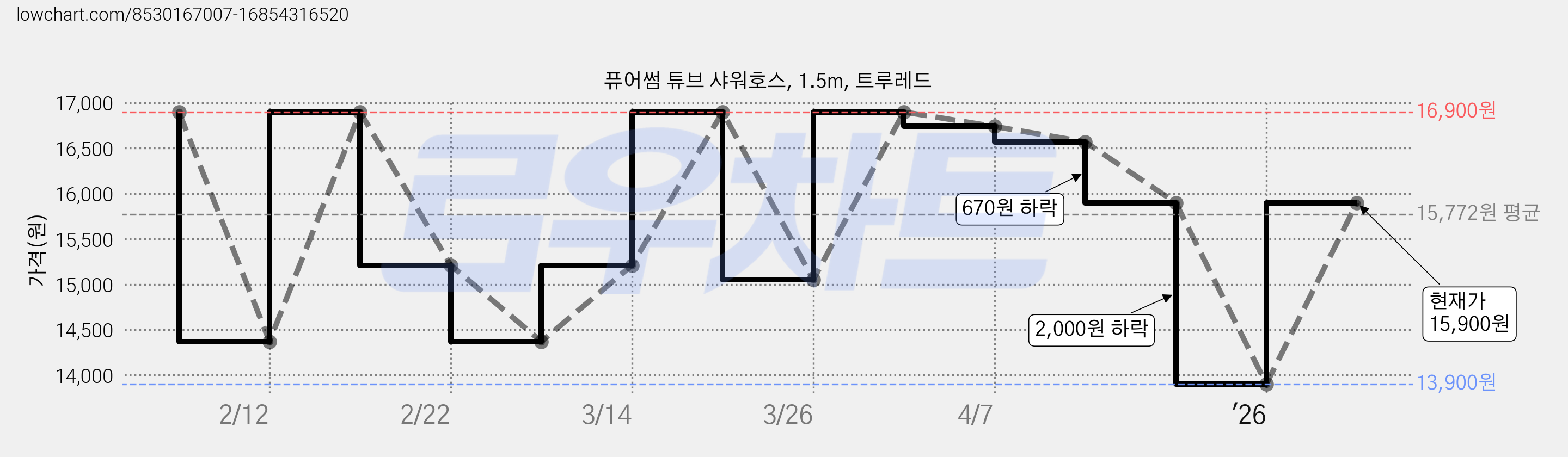 퓨어썸 튜브 샤워호스, 1.5m, 트루레드 가격 변동 차트, 현재가 15,900원, 관측 최저가 13,900원