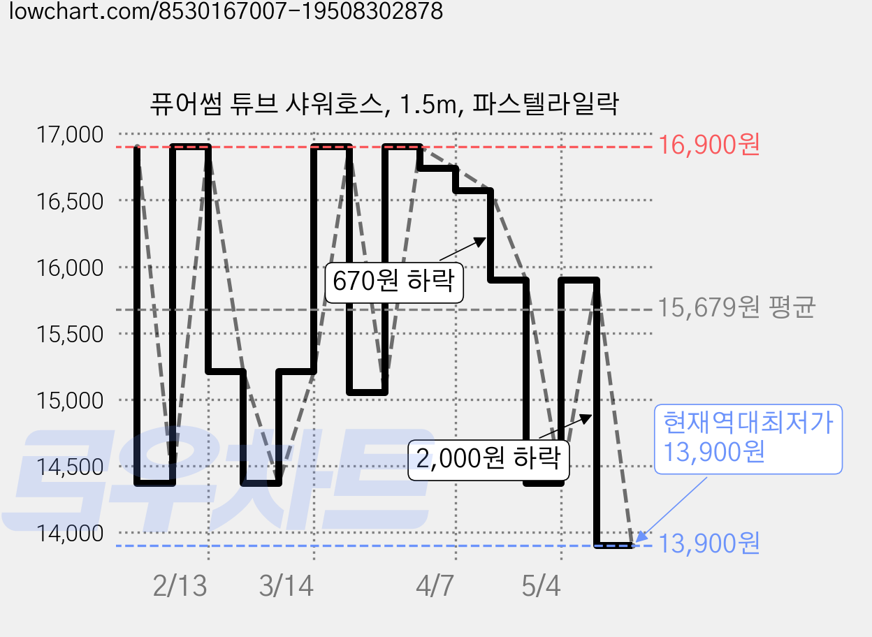 퓨어썸 튜브 샤워호스, 1.5m, 파스텔라일락 가격 변동 차트, 현재가 13,900원, 역대최저가