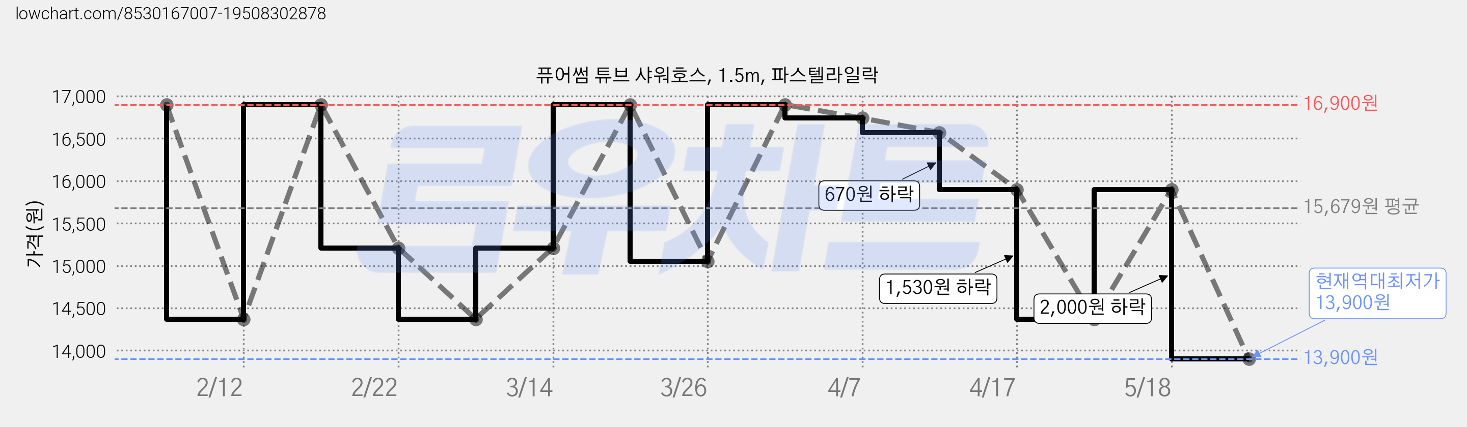 퓨어썸 튜브 샤워호스, 1.5m, 파스텔라일락 가격 변동 차트, 현재가 13,900원, 역대최저가