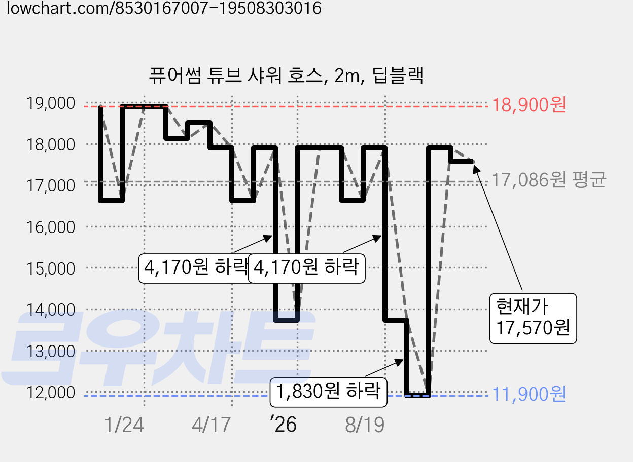 퓨어썸 튜브 샤워 호스, 2m, 딥블랙 가격 변동 차트, 현재가 17,570원, 관측 최저가 11,900원