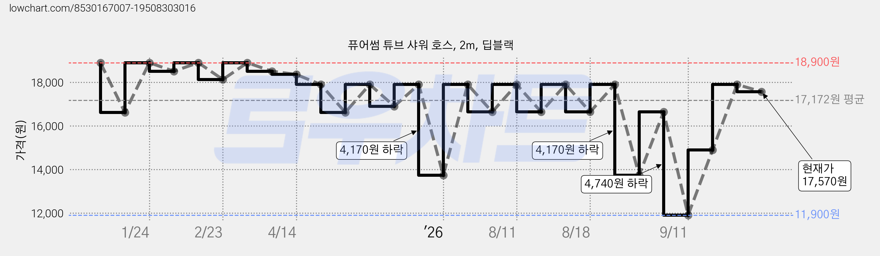 퓨어썸 튜브 샤워 호스, 2m, 딥블랙 가격 변동 차트, 현재가 17,570원, 관측 최저가 11,900원