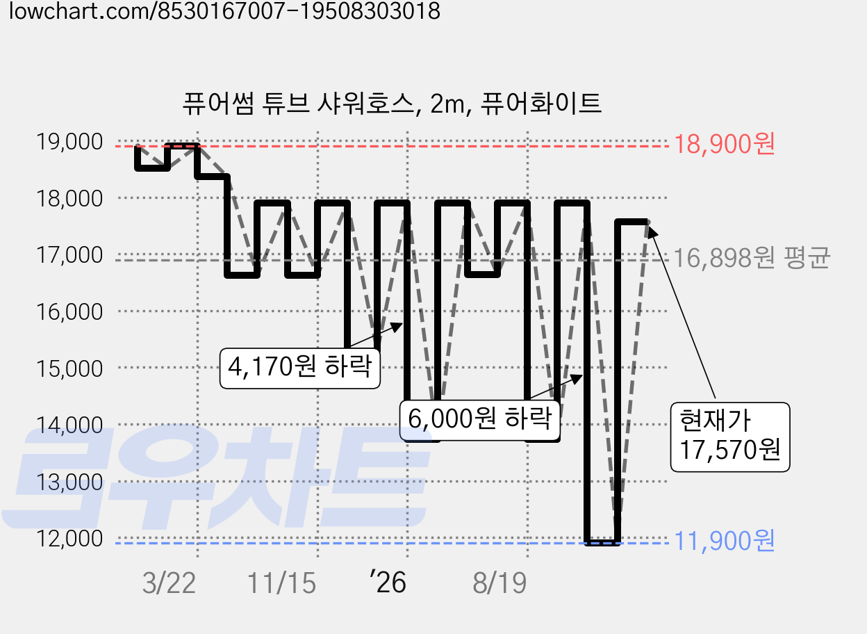 퓨어썸 튜브 샤워호스, 2m, 퓨어화이트 가격 변동 차트, 현재가 17,570원, 관측 최저가 11,900원