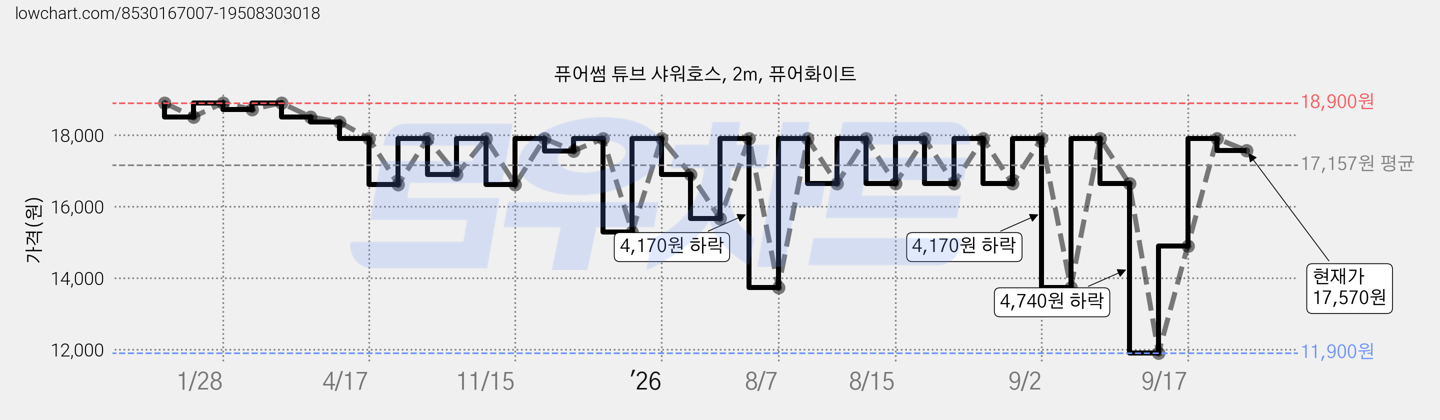 퓨어썸 튜브 샤워호스, 2m, 퓨어화이트 가격 변동 차트, 현재가 17,570원, 관측 최저가 11,900원