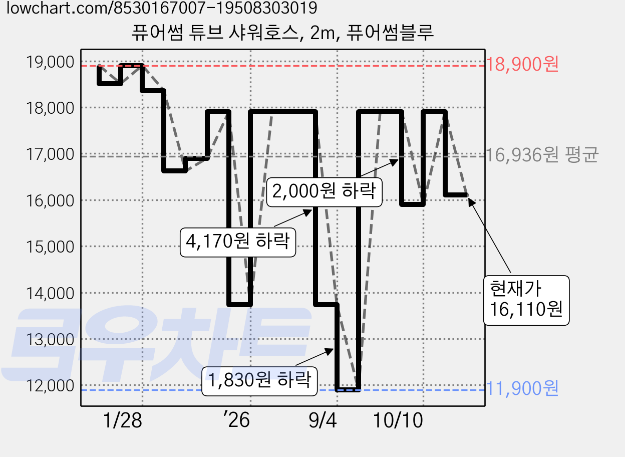 퓨어썸 튜브 샤워호스, 2m, 퓨어썸블루 가격 변동 차트, 현재가 16,110원, 관측 최저가 11,900원