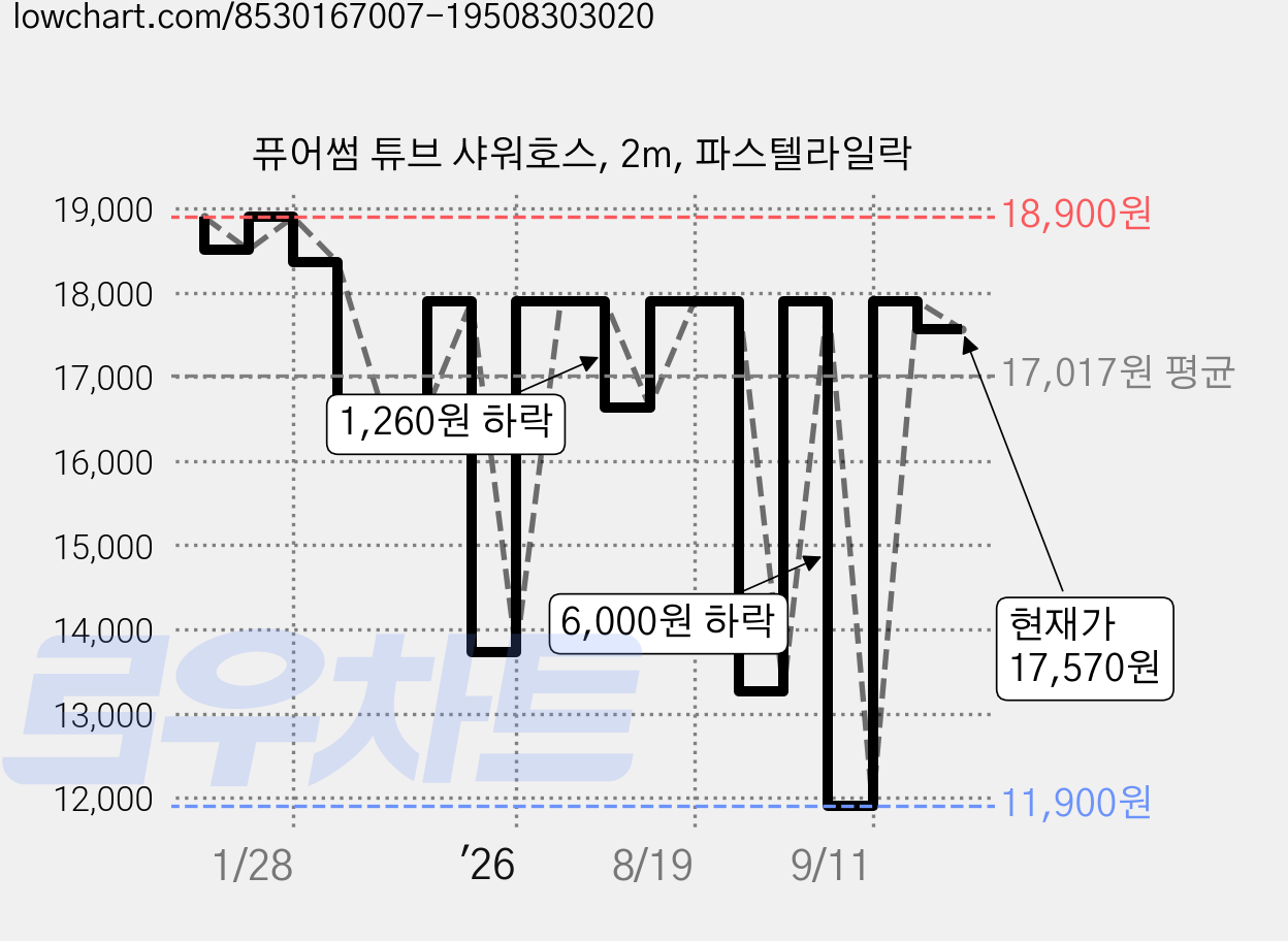 퓨어썸 튜브 샤워호스, 2m, 파스텔라일락 가격 변동 차트, 현재가 17,570원, 관측 최저가 11,900원