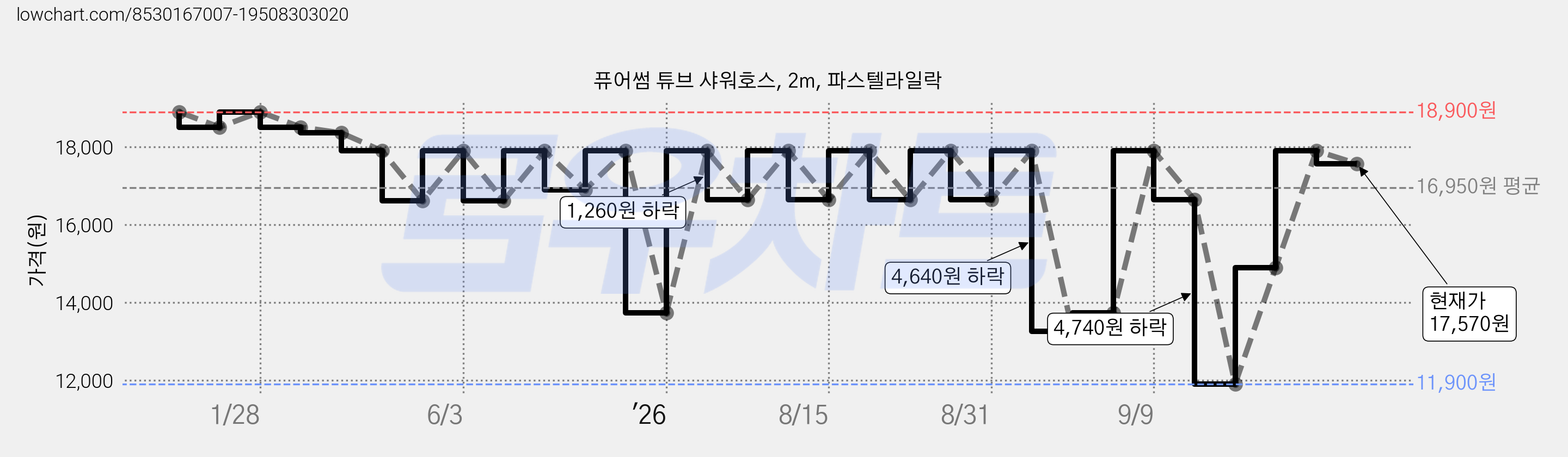 퓨어썸 튜브 샤워호스, 2m, 파스텔라일락 가격 변동 차트, 현재가 17,570원, 관측 최저가 11,900원