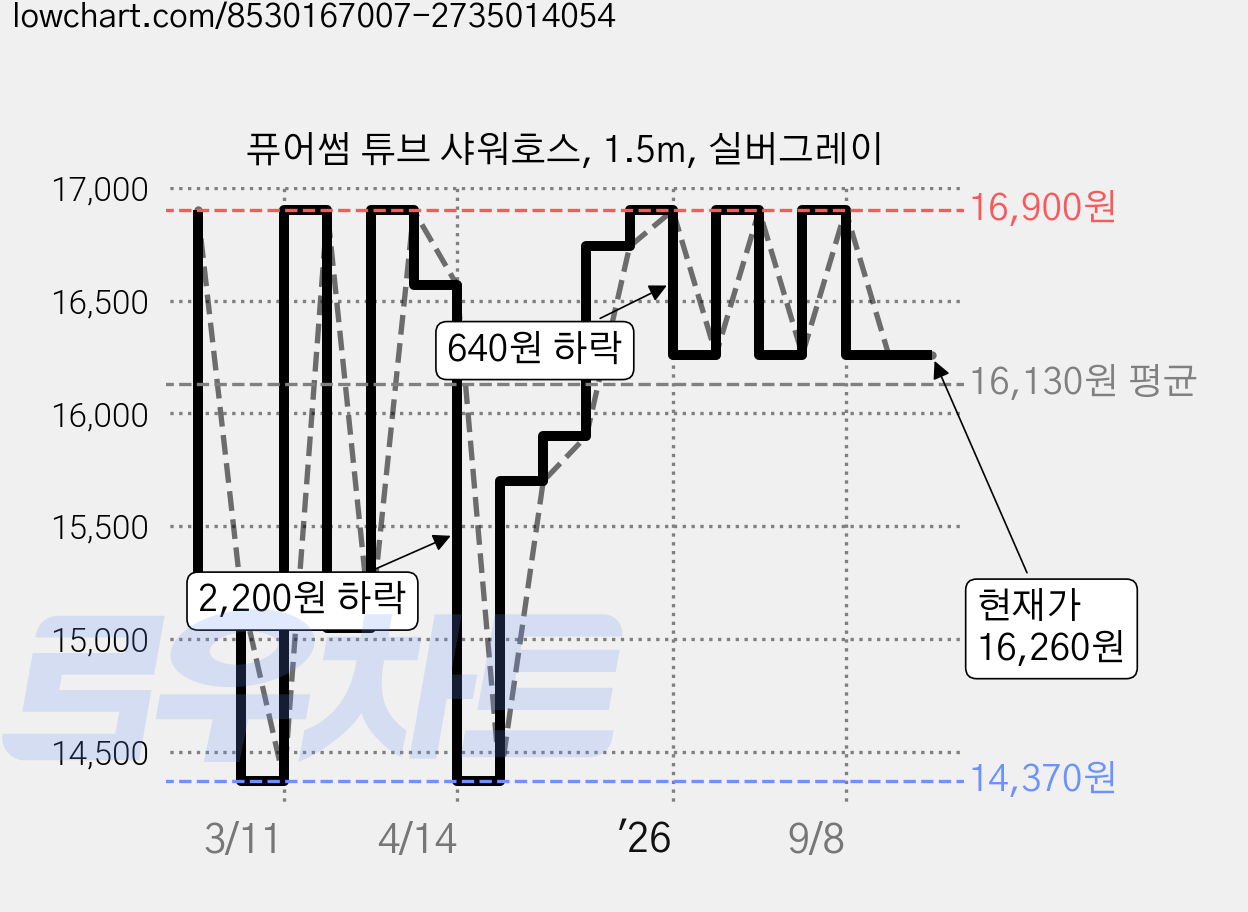 퓨어썸 튜브 샤워호스, 1.5m, 실버그레이 가격 변동 차트, 현재가 16,260원, 관측 최저가 14,370원