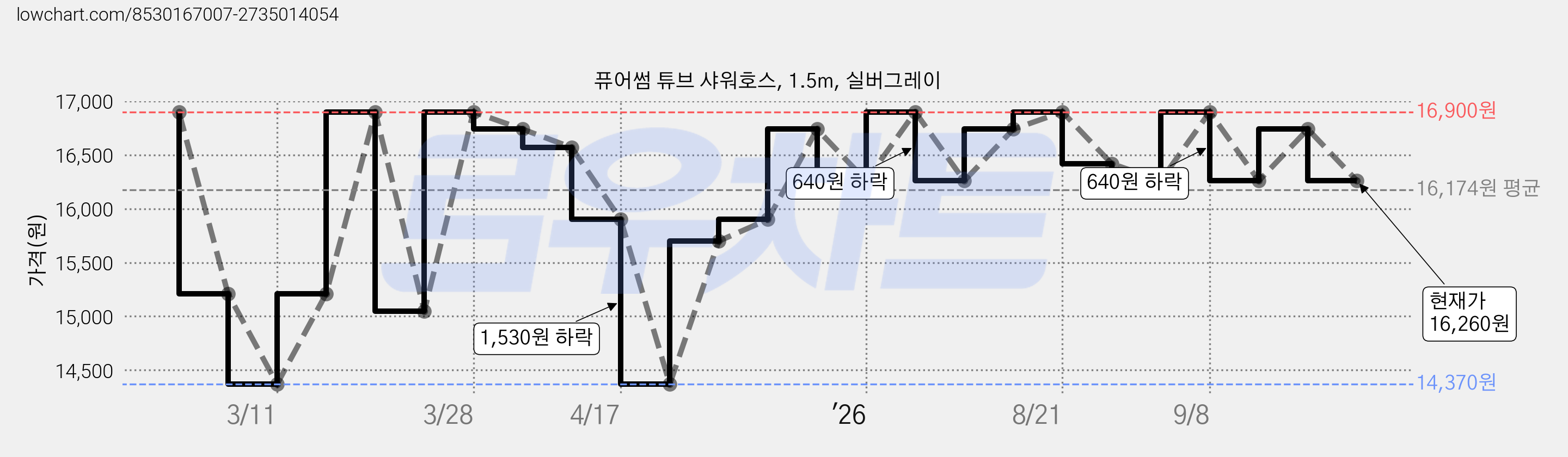 퓨어썸 튜브 샤워호스, 1.5m, 실버그레이 가격 변동 차트, 현재가 16,260원, 관측 최저가 14,370원