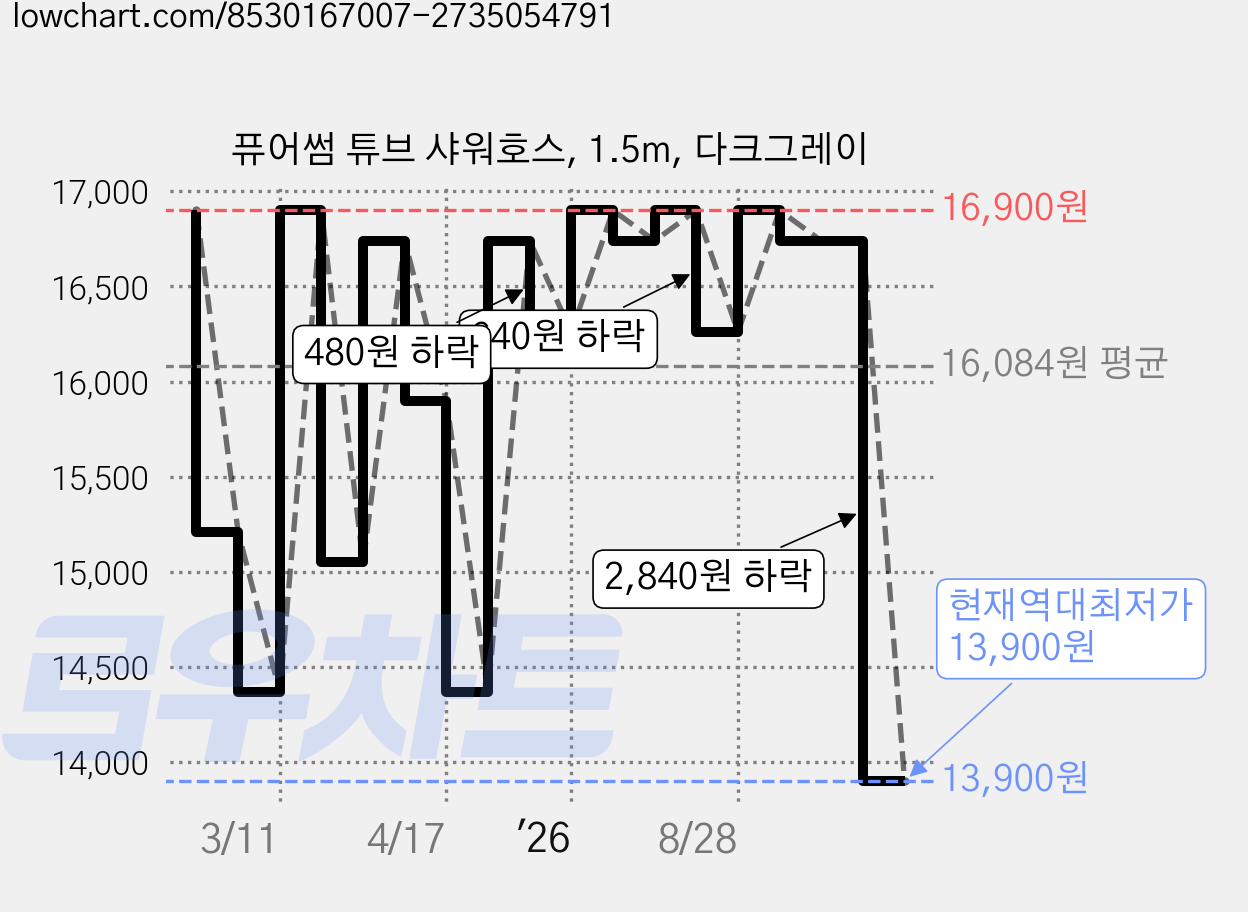 퓨어썸 튜브 샤워호스, 1.5m, 다크그레이 가격 변동 차트, 현재가 13,900원, 역대최저가