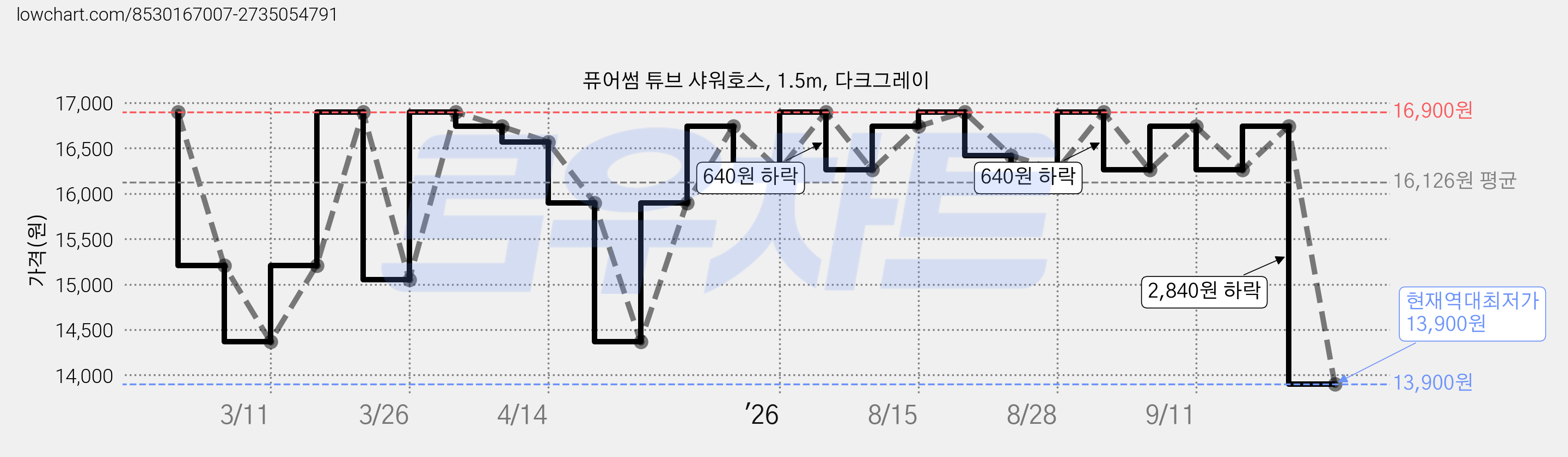 퓨어썸 튜브 샤워호스, 1.5m, 다크그레이 가격 변동 차트, 현재가 13,900원, 역대최저가
