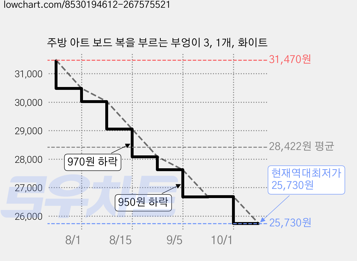 주방 아트 보드 복을 부르는 부엉이 3, 1개, 화이트 가격 변동 차트, 현재가 25,730원, 역대최저가