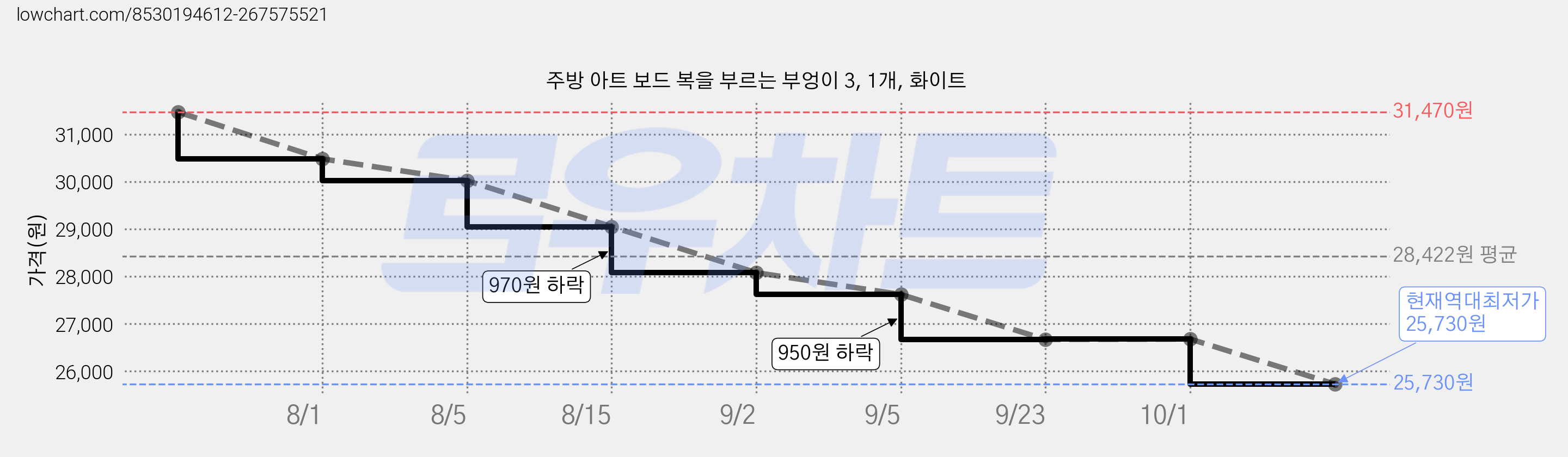 주방 아트 보드 복을 부르는 부엉이 3, 1개, 화이트 가격 변동 차트, 현재가 25,730원, 역대최저가
