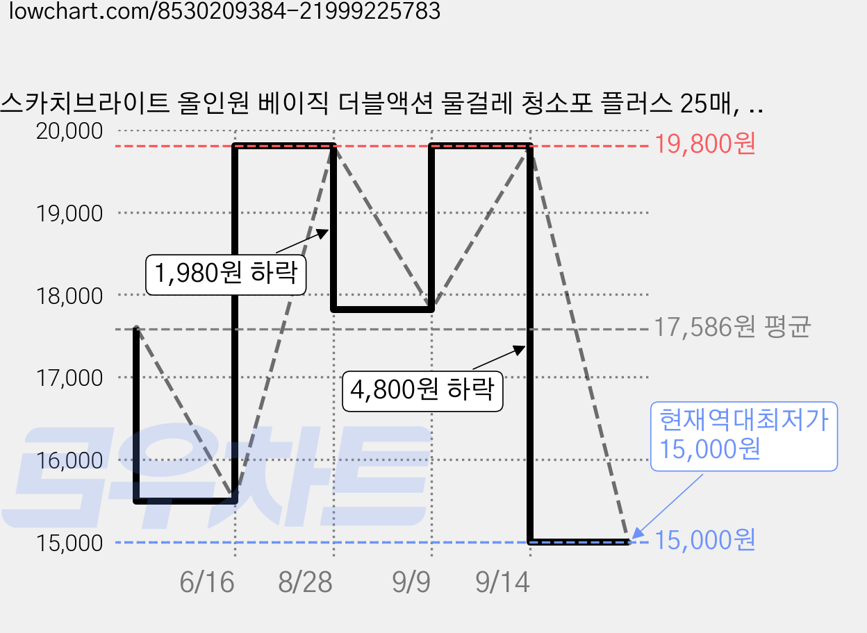 스카치브라이트 올인원 베이직 더블액션 물걸레 청소포 플러스 25매, 2개 가격 변동 차트, 현재가 15,000원, 역대최저가