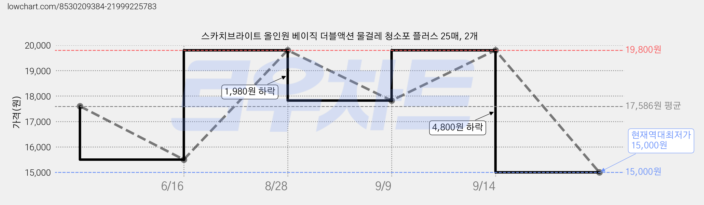 스카치브라이트 올인원 베이직 더블액션 물걸레 청소포 플러스 25매, 2개 가격 변동 차트, 현재가 15,000원, 역대최저가
