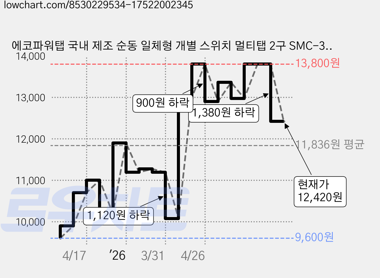 에코파워탭 국내 제조 순동 일체형 개별 스위치 멀티탭 2구 SMC-303B + 안전커버, 2.5m, 혼합색상, 1개 가격 변동 차트, 현재가 12,420원, 관측 최저가 9,600원