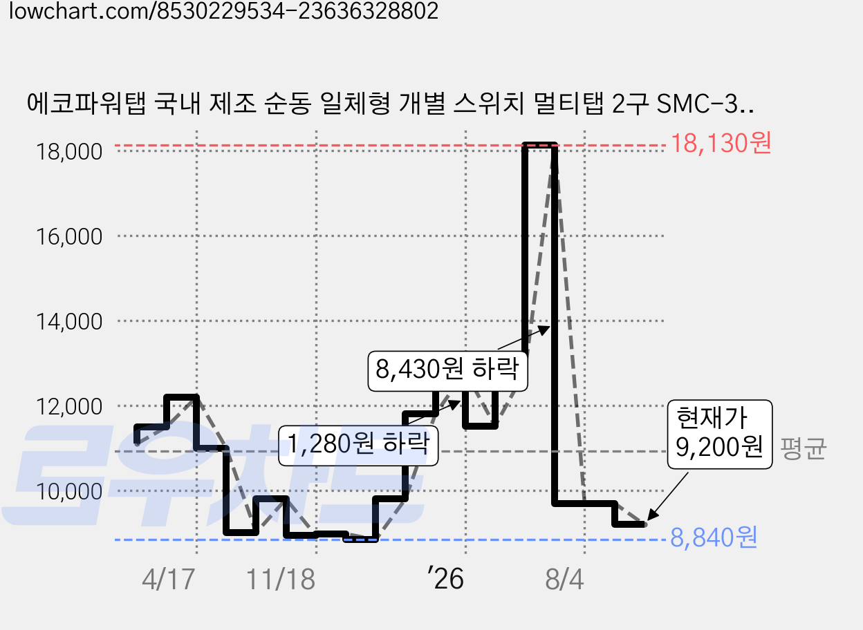 에코파워탭 국내 제조 순동 일체형 개별 스위치 멀티탭 2구 SMC-303B + 안전커버, 2m, 혼합색상, 1개 가격 변동 차트, 현재가 9,200원, 관측 최저가 8,840원