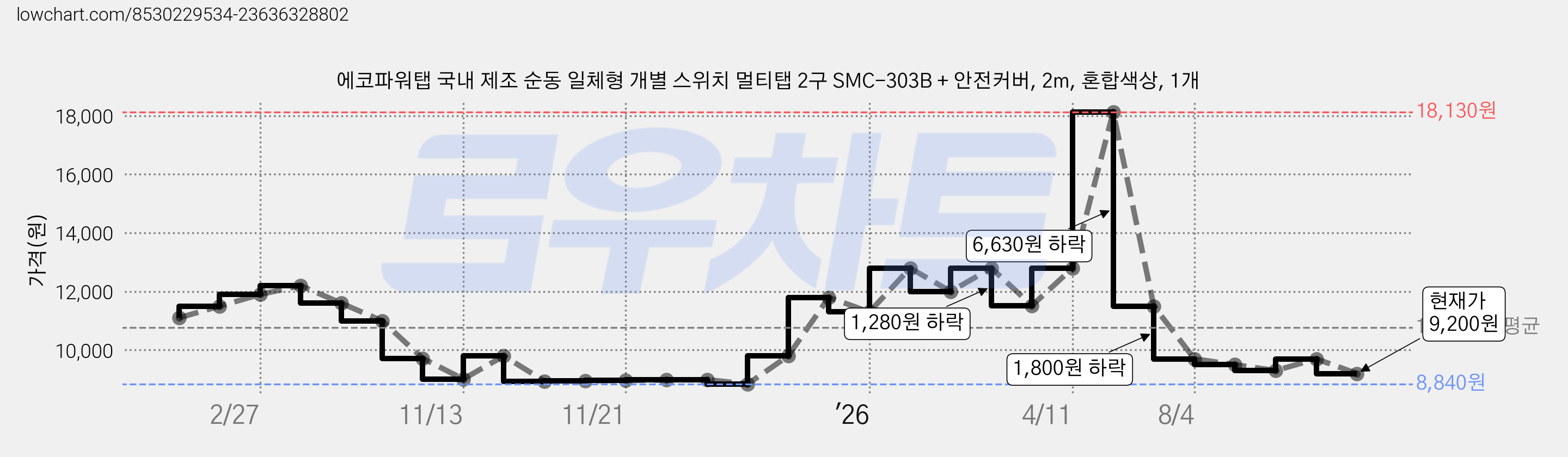 에코파워탭 국내 제조 순동 일체형 개별 스위치 멀티탭 2구 SMC-303B + 안전커버, 2m, 혼합색상, 1개 가격 변동 차트, 현재가 9,200원, 관측 최저가 8,840원